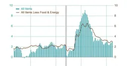 US Inflation Hits 3.8%, Highest Since May 2023
