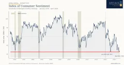 US Consumer Sentiment Crashes to Record Low 44.8