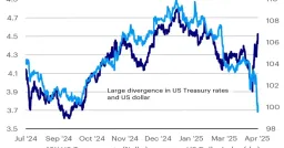 Stocks and Bonds Diverge at Record Pace Since 1999