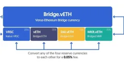 Verus-Ethereum bridge faces $11.4 million abnormal asset outflow