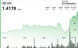 XRP Surges Past $1.40 on Heavy Volume, Breakout in Focus