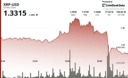 XRP Plummets Amidst Broader Market Weakness