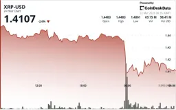 XRP Falls 3% as Breakdown Below $1.44 Caps Recovery Amid Bitcoin Weakness
