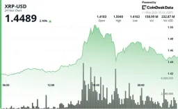 XRP Breakout Surges Past $1.45 Resistance, Hits $1.50 Before Profit-Taking