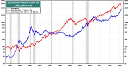 Yardeni Research predicts S&P 500 and gold will both reach 10,000 by 2029