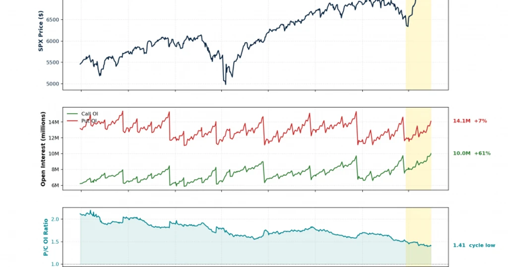 Options Market Gamma Squeeze Propels S&P 500 Past 6,500