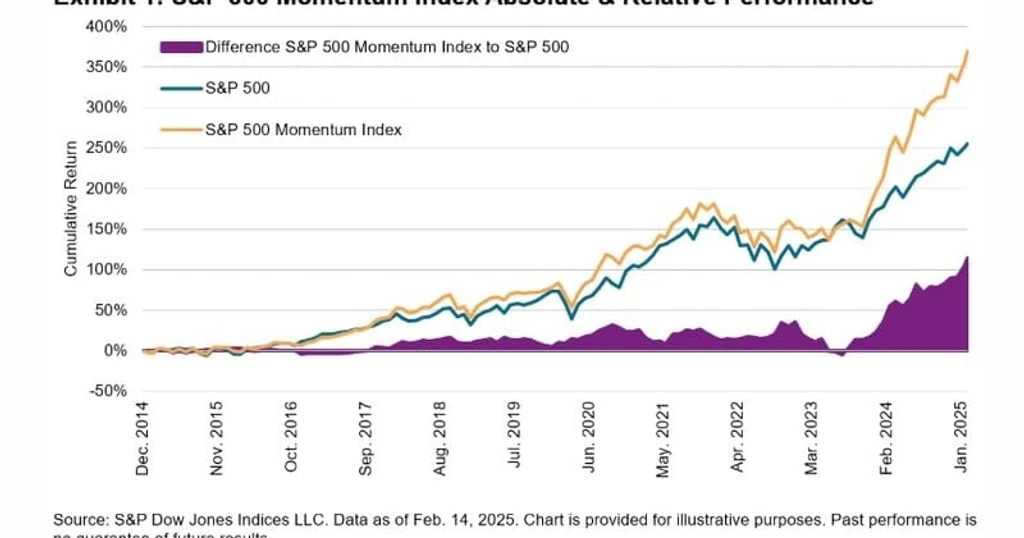 S&P 500 Momentum Index Posts Record 32% Gain Over Two Months