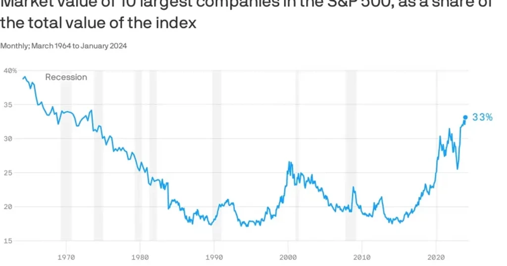 S&P 500 Top-Heavy as 10 Stocks Hit Record 41% Market Cap Share; Crypto Echoes the Trend