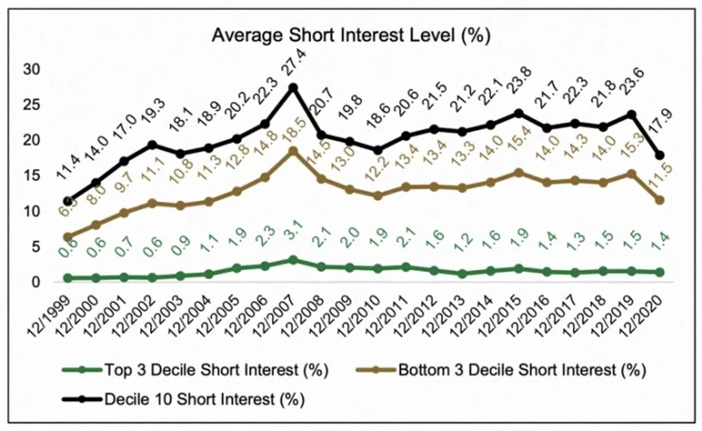 Short Bets Surge: S&P 500 Bearish Positions at 11-Year High