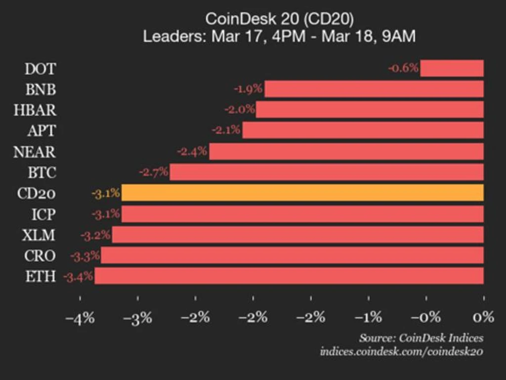 CoinDesk 20 Index Plummets 3.1% as All Constituents Trade Lower