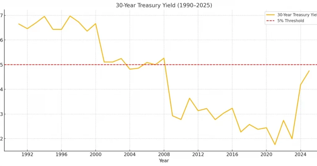 US 30-Year Bond Yields Near 5%: A Warning for Risk Assets