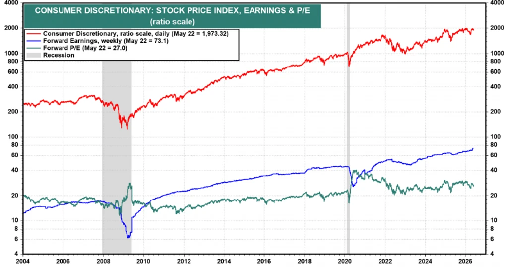 US Consumer Discretionary Stocks Hit 20-Year Low vs S&P 500 as AI Craze Dominates