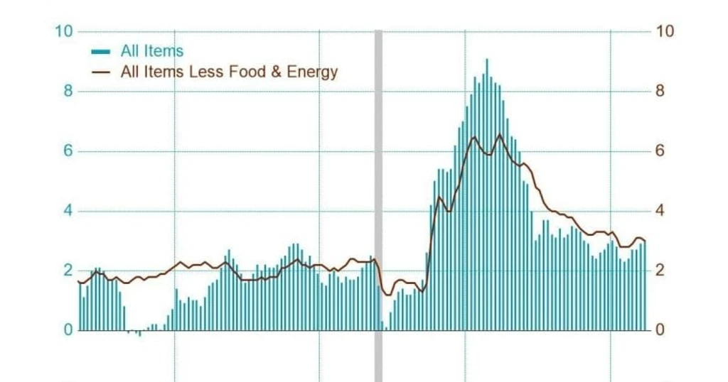 US Inflation Hits 3.8%, Highest Since May 2023