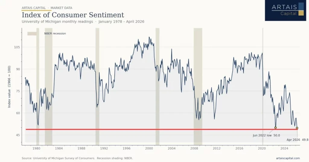 US Consumer Sentiment Crashes to Record Low 44.8