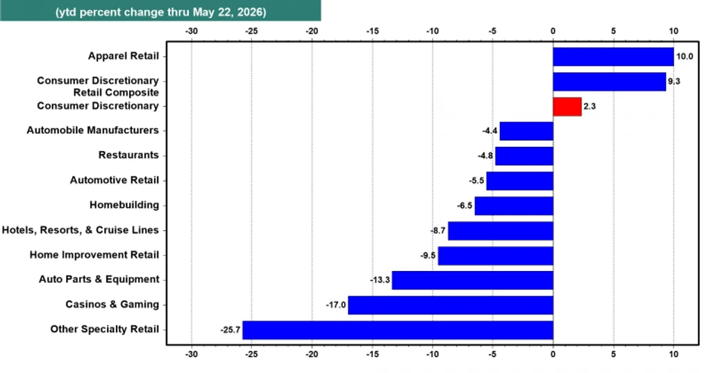 Consumer Discretionary Stocks Lag as S&P 500 Surges to Record Highs