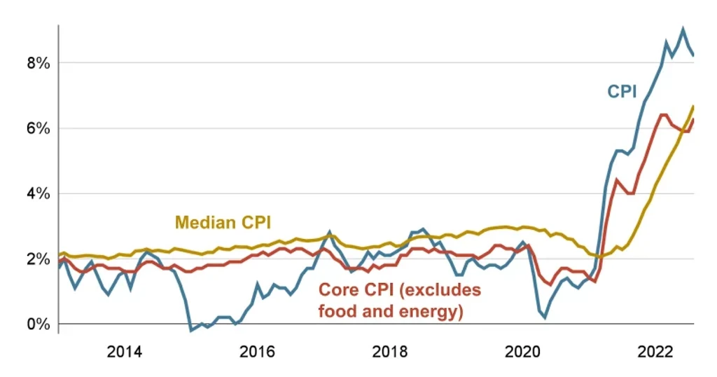 US Supercore Inflation Edges Up to 3.5%, Keeping Pressure on the Fed