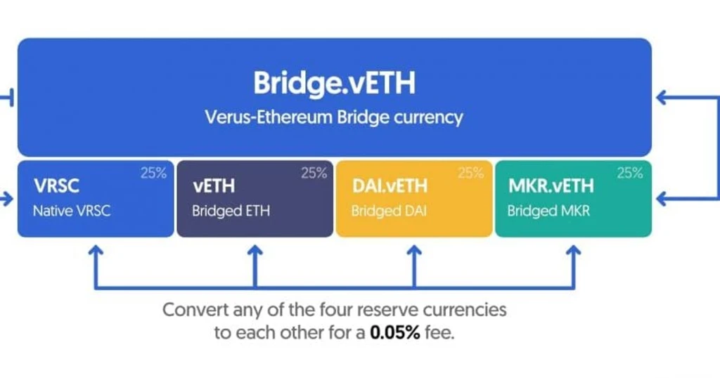 Verus-Ethereum bridge faces $11.4 million abnormal asset outflow