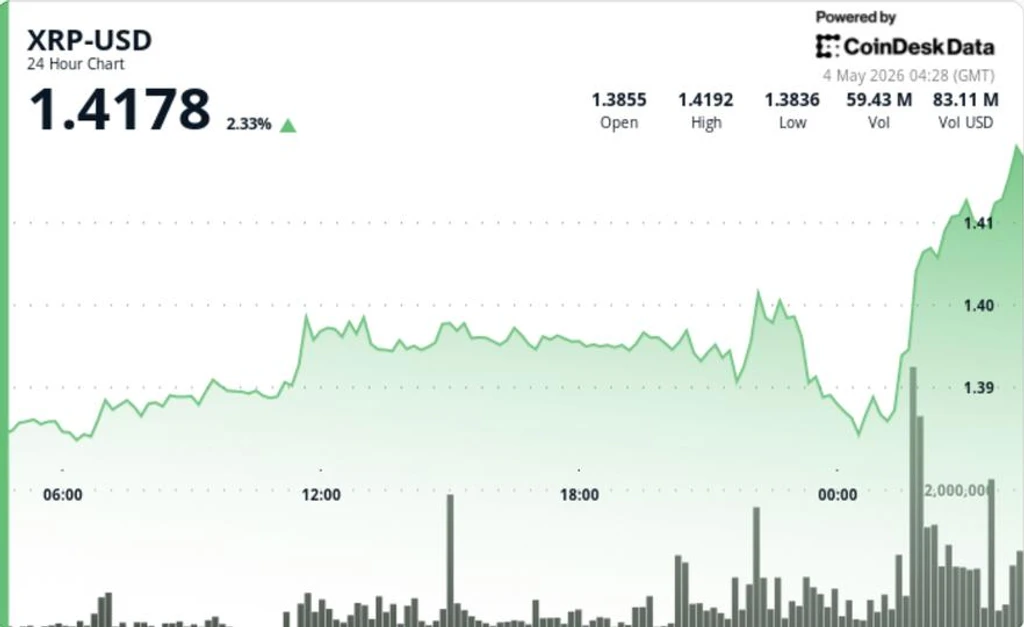 XRP Surges Past $1.40 on Heavy Volume, Breakout in Focus