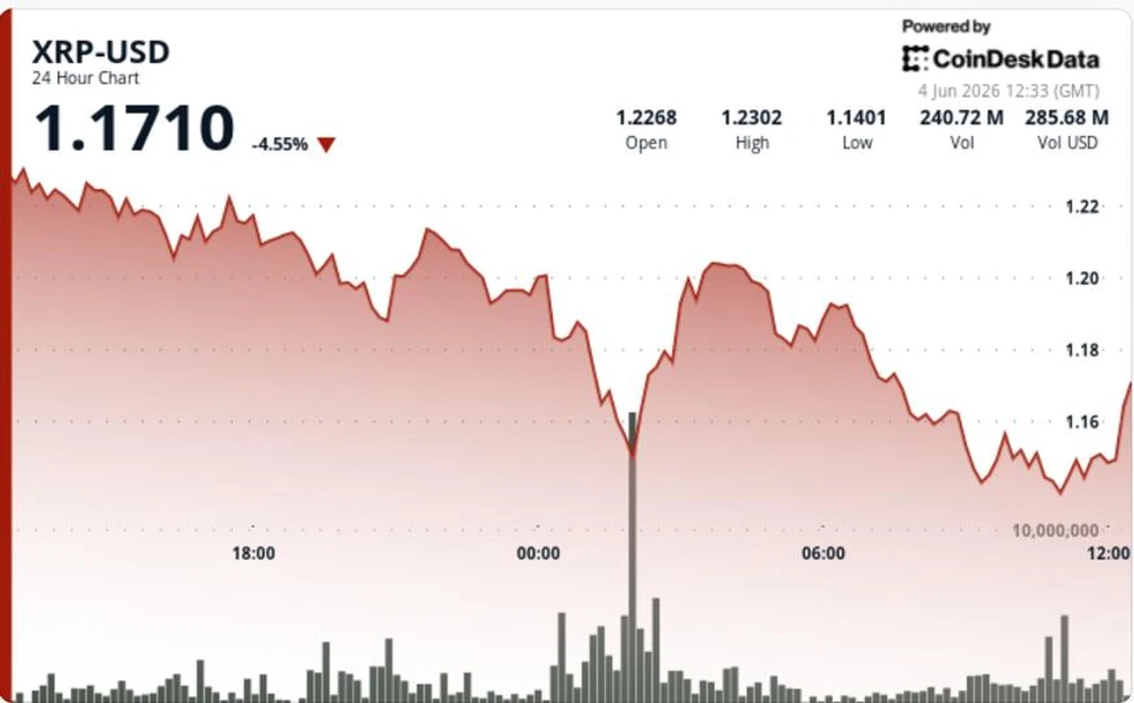 XRP Sinks to Four-Month Low Despite Growing Institutional Demand