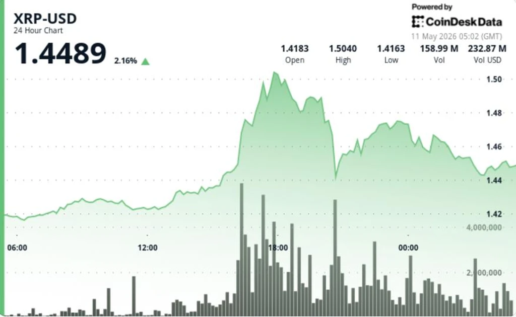 XRP Breakout Surges Past $1.45 Resistance, Hits $1.50 Before Profit-Taking