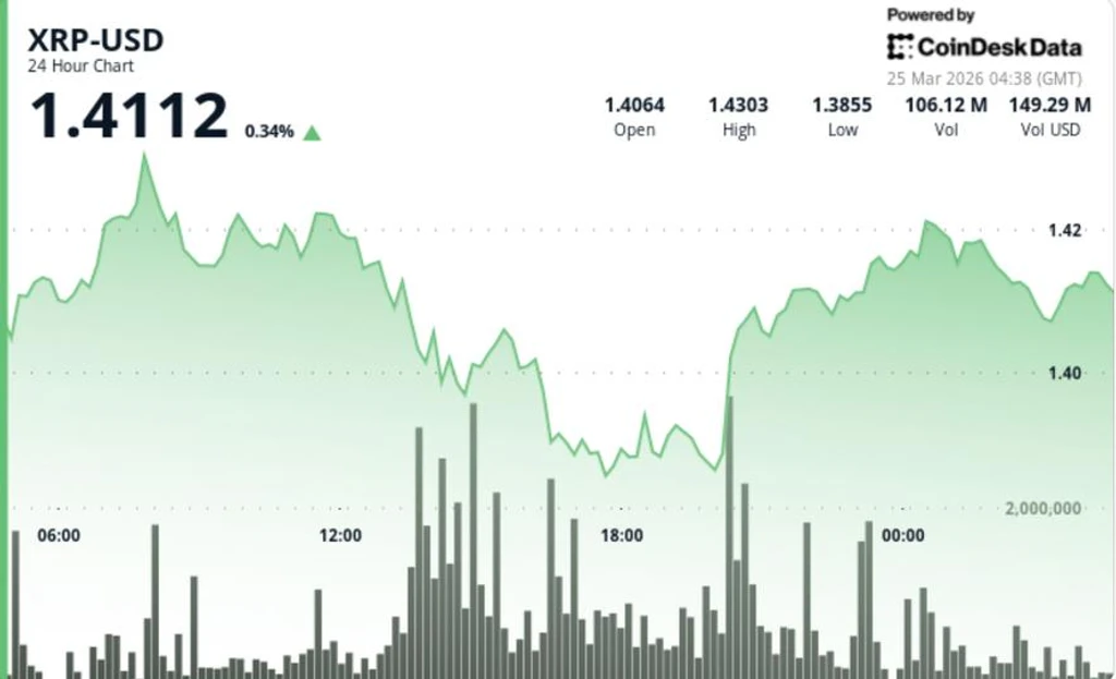 XRP Consolidates Near $1.41 as Breakout Looms