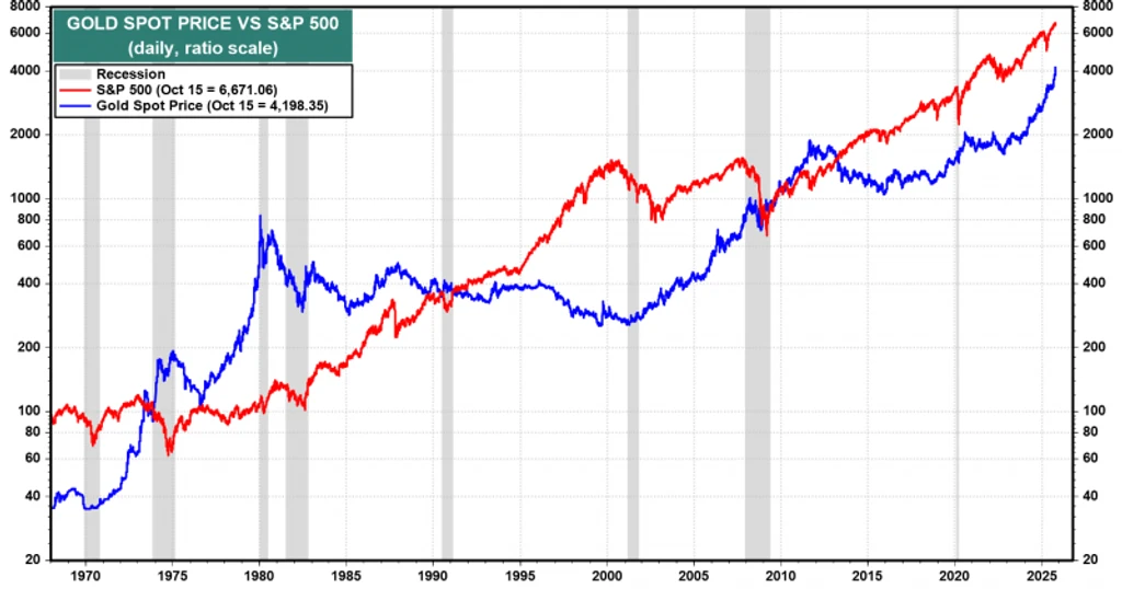 Yardeni Research predicts S&P 500 and gold will both reach 10,000 by 2029