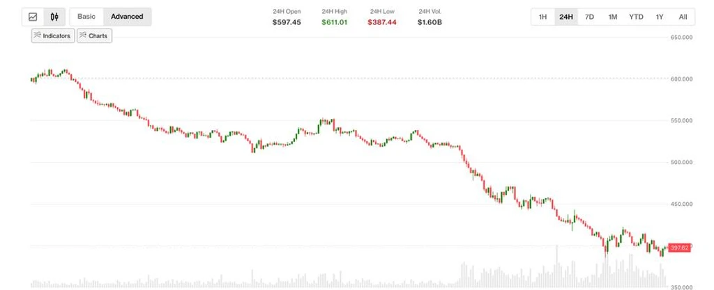 Zcash Plummets 30% as Shielded Labs Reveals Critical Bug Hidden for Four Years